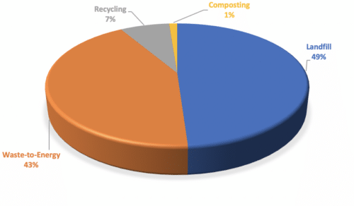 washington, d.c. waste graph