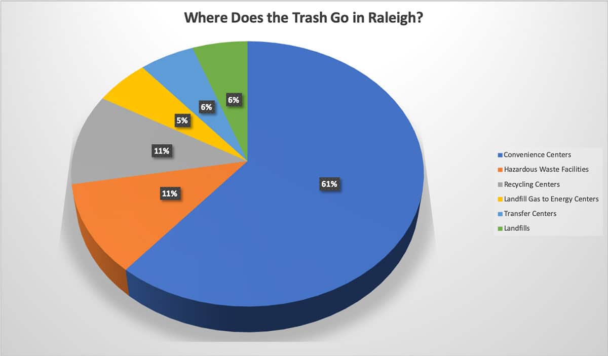 Where Does the Trash Go in Raleigh