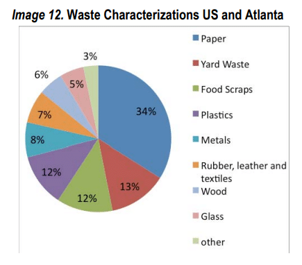 waste categories atlanta
